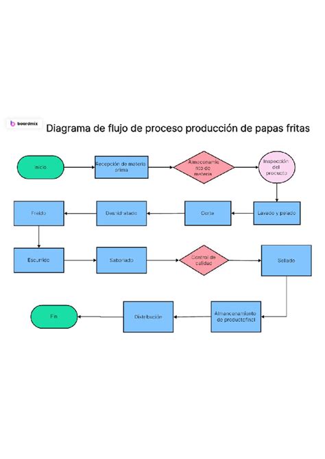 Diagrama de flujo del proceso de producción de crema pastelera con puntos de control enzimático.