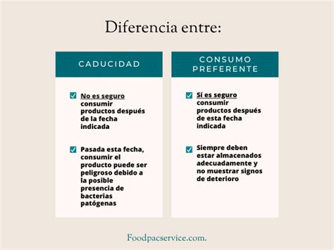 Esquema comparativo entre fecha de caducidad y fecha de consumo preferente
