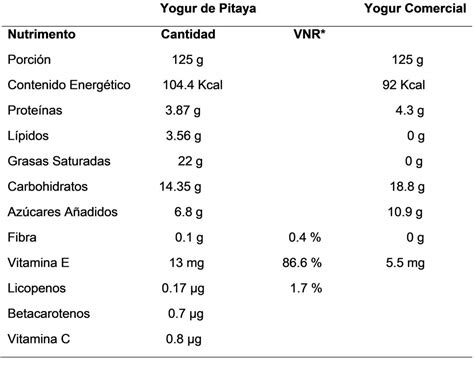 Tabla comparativa de durabilidad del yogur según su tipo (industrial vs. casero) y estado (abierto vs. cerrado)