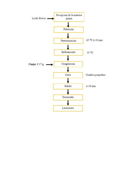 Diagrama de flujo de aprovechamiento del lactosuero en la industria láctea