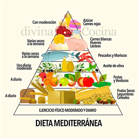 Infografía con los principales alimentos de la dieta mediterránea: aceite de oliva, verduras, frutas, cereales integrales, lácteos, pescado, huevos, frutos secos.