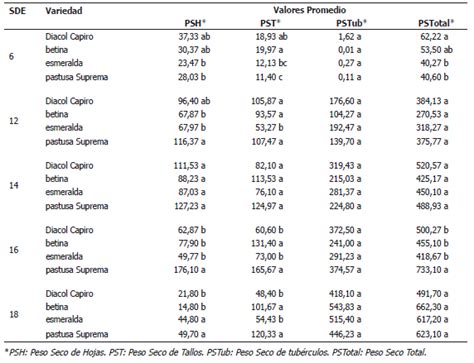 Tabla 2. Valores promedio de acumulación de materia seca por órgano y variedad de papa, en las semanas 6, 12, 14, 16 y 18 después de emergencia (sde). Valores promedio con letras diferentes presentan diferencias significativas de acuerdo con la prueba del rango estudentizado de Tukey (HSD) (Î±=0,05).