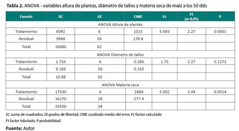 Tabla 3. Distribución porcentual de la materia seca de la planta en los diferentes órganos para cada variedad de papa.