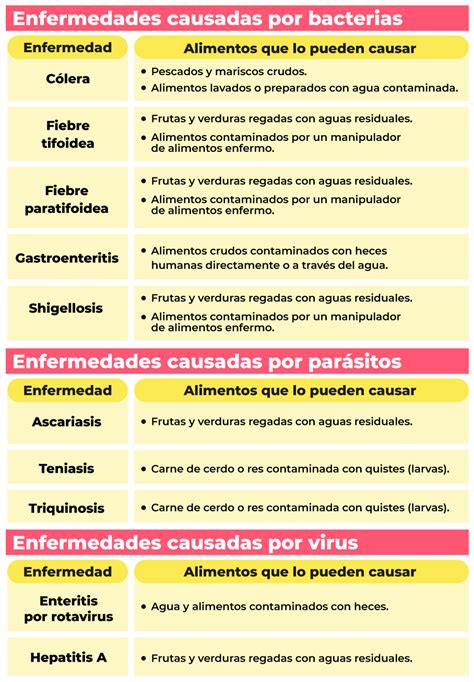Tabla de alimentos contaminados según el tipo de patógeno