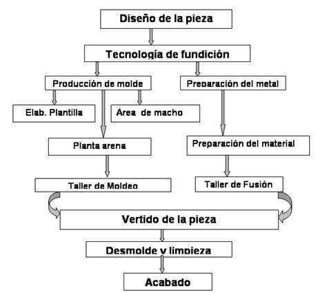 Diagrama del proceso de fundición de una campana
