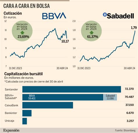 Gráfico comparativo de la evolución bursátil de la Bolsa de Comercio de Santiago frente al índice financiero sectorial.