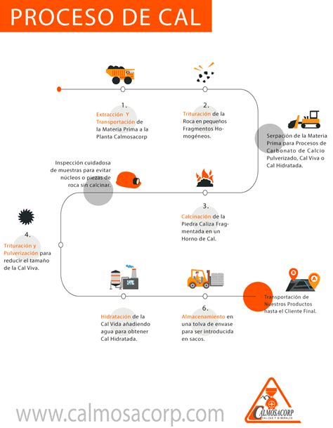 diagrama del proceso de producción de cal viva
