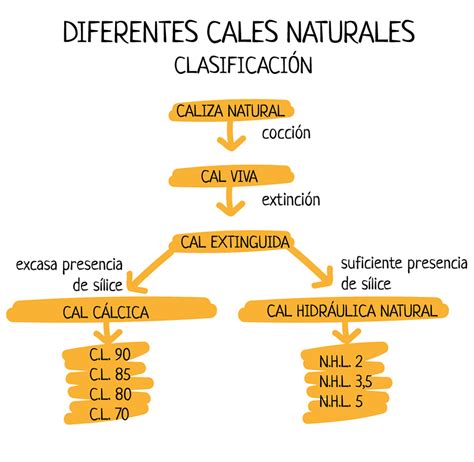 tabla comparativa de tipos de cal y sus usos