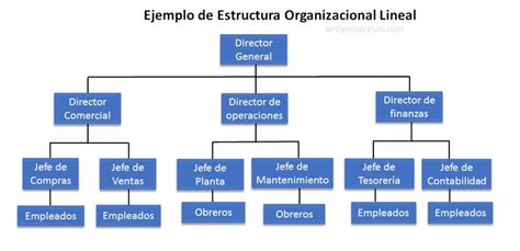 Esquema de estructura empresarial o perfil de compañía