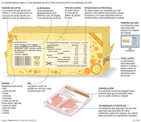 Gráfico informativo sobre la legislación de etiquetado de alimentos vegetales en la UE
