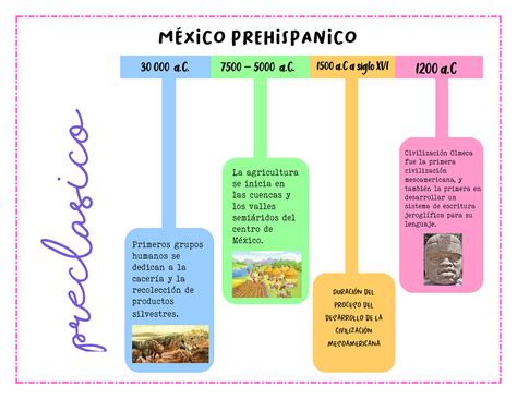 Infografía sobre la evolución de la dulcería mexicana desde la época prehispánica hasta la colonial