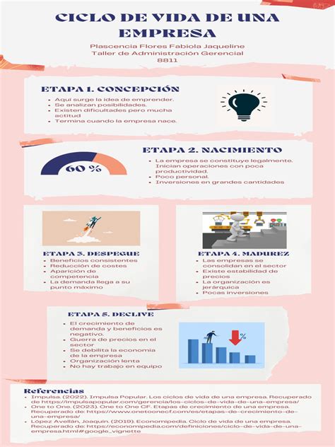 Infografía: Ciclo de vida de un emprendimiento de repostería casera, desde la idea inicial hasta la consolidación del mercado.