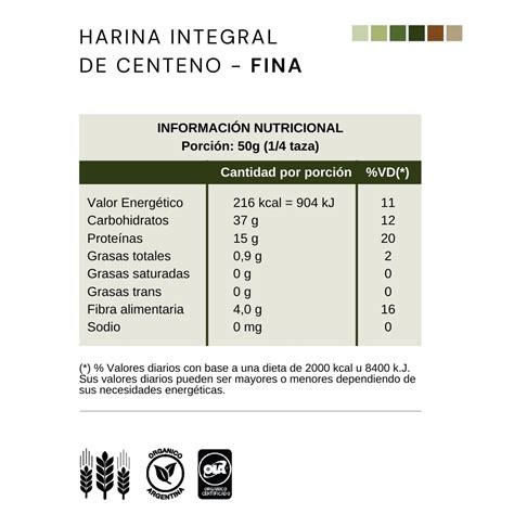Infografía: Composición nutricional de la harina de centeno