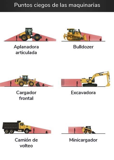 Esquema de un montacargas resaltando los puntos ciegos y la necesidad de cámaras
