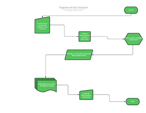 Diagrama de flujo representativo de la cadena productiva desde la piscicultura hasta el despacho final