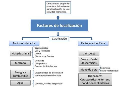 Mapa conceptual de los factores de localización industrial: energía, agua y logística