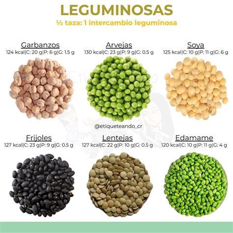 Gráfico comparativo: Contenido de fibra en leguminosas antes y después de la germinación