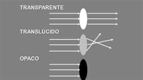 Comparación entre el dibujo de gelatina transparente y pudín opaco, mostrando la diferencia en reflectividad.