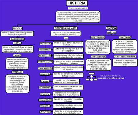 Mapa conceptual de la historia del alfajor, desde su origen árabe hasta su consolidación en Mar del Plata