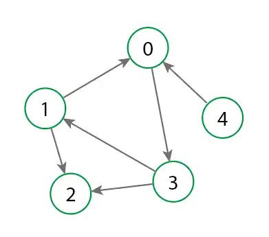 Diagrama de un grafo acíclico dirigido que ilustra las dependencias entre tareas, con un ordenamiento topológico resultante.