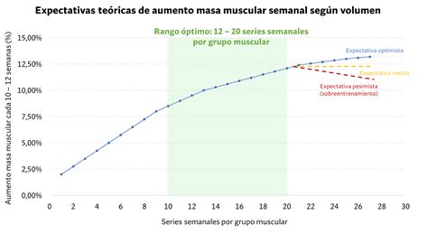Gráfico que muestra el aumento de la hipertrofia muscular en función del volumen semanal de entrenamiento, indicando rendimientos decrecientes a partir de un cierto número de series semanales.