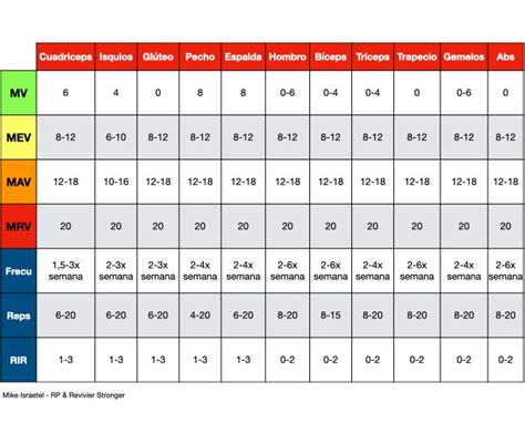 Tabla comparativa que muestra diferentes escenarios de entrenamiento (frecuencia, volumen semanal) y las recomendaciones de número de ejercicios y series efectivas por sesión y por ejercicio.