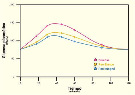 Gráfico de curva típica de respuesta de glucosa en sangre