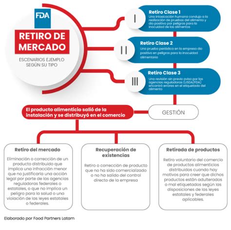 Esquema de las clases de retiro de productos por la FDA, mostrando niveles de riesgo