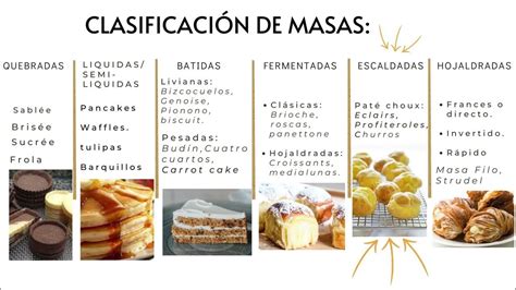 Esquema comparativo entre las familias de masas básicas (batidas, areniscas, escaldadas y fermentadas)