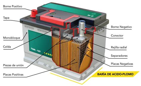 Esquema de las partes de una batería de coche