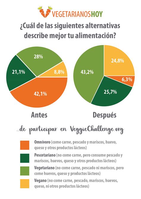 Estadísticas sobre el crecimiento del mercado de alimentos vegetarianos