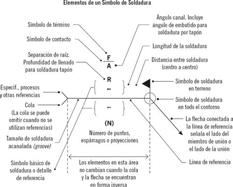 Esquema explicativo de la línea de referencia en simbología de soldadura y su interpretación geométrica