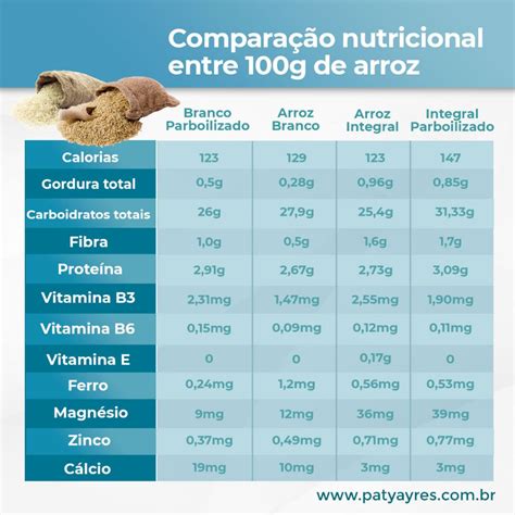 Infografía comparativa: Arroz tradicional vs. Arroz parboilizado (textura, absorción de sabor, valor nutricional).