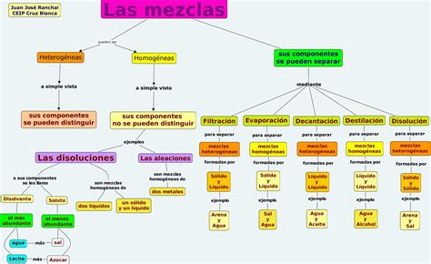 Esquema conceptual de una mezcla heterogénea mostrando sus componentes distinguibles