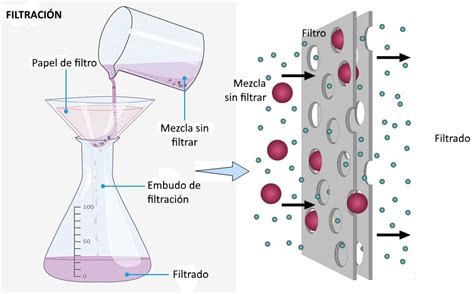 Esquema del proceso de filtración de una mezcla líquido-sólido