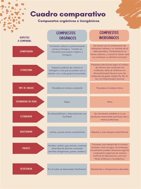 Gráfico comparativo de compuestos químicos en alimentos poco hechos, dorados y quemados