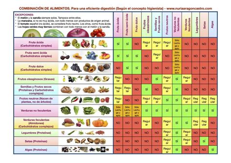 Tabla comparativa de combinaciones de alimentos