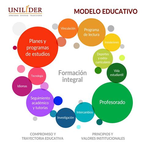 Esquema sobre el modelo educativo que integra la formación técnica con el espíritu emprendedor.
