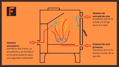 Esquema de una estufa moderna con horno integrado mostrando la circulación de calor superior e inferior