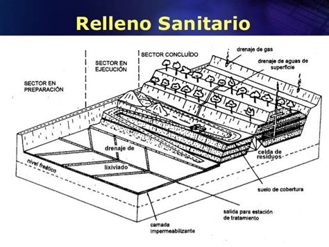 Esquema técnico que ilustra el funcionamiento de un relleno sanitario, destacando el drenaje basal y la gestión de lixiviados.