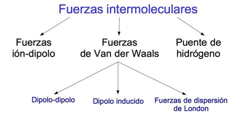 Esquema comparativo de la energía necesaria para superar diferentes tipos de fuerzas intermoleculares (Van der Waals, dipolo-dipolo, enlaces de hidrógeno).