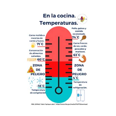 Esquema de las temperaturas ideales para freír (180ºC) y cómo evitar el punto de humo