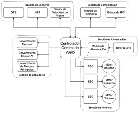 Diagrama que ilustra la interconexión entre Sernapesca, Seremi de Salud, SII y Municipalidad en la fiscalización de mercados