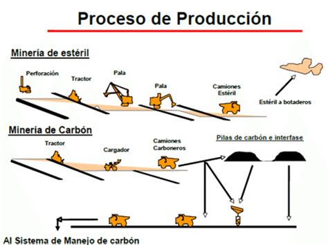 diagrama de la preparación del carbón de quebracho