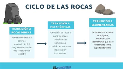Gráfico paso a paso mostrando la formación de