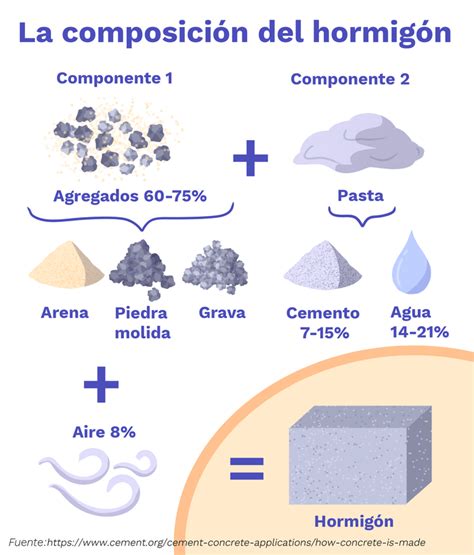 Infografía explicando la composición del hormigón con sus ingredientes principales: cemento, agua, arena y grava.