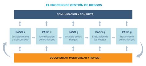 Esquema de gestión de floritiendas y progresión de los habitantes del oasis