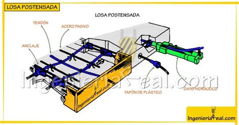 Esquema técnico del funcionamiento de una losa postensada mostrando la curvatura parabólica de los tendones de acero y el sistema de anclaje