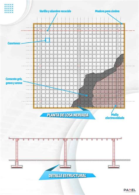 Comparativa gráfica: deflexión en losa de concreto armado vs. losa postensada bajo la misma carga