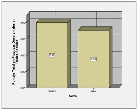 Representación gráfica del puntaje promedio de Haka Sushi